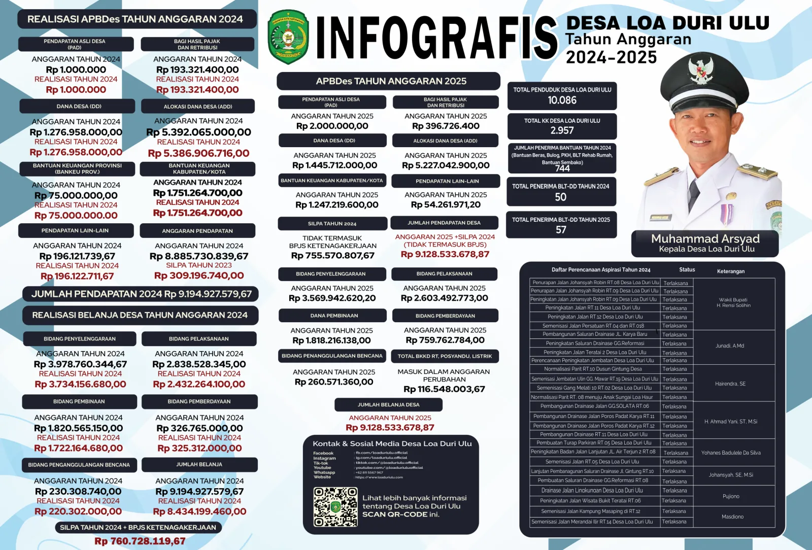 Desa Loa Duri Ulu Umumkan Realisasi APBDes 2024–2025: Anggaran Terserap untuk Pembangunan dan Pemberdayaan Warga